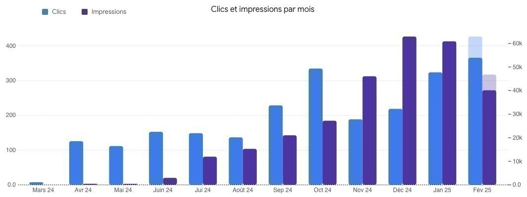 Evolution mensuelle trafic et impressions