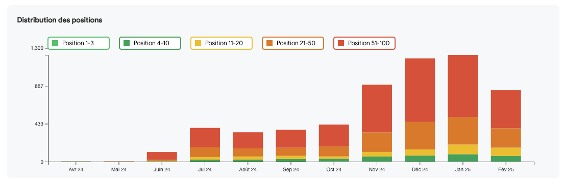 Distribution des positions